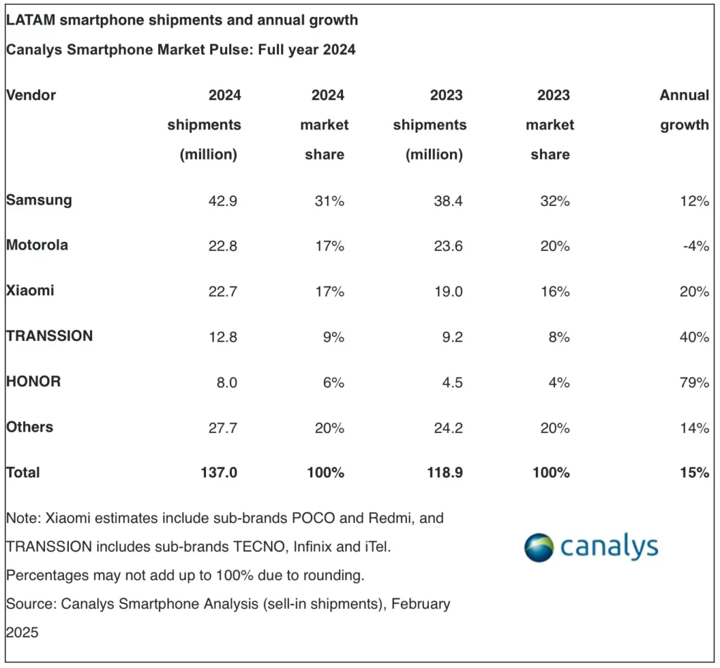 Canalys Smartphone Market Pluse Full Year 2024