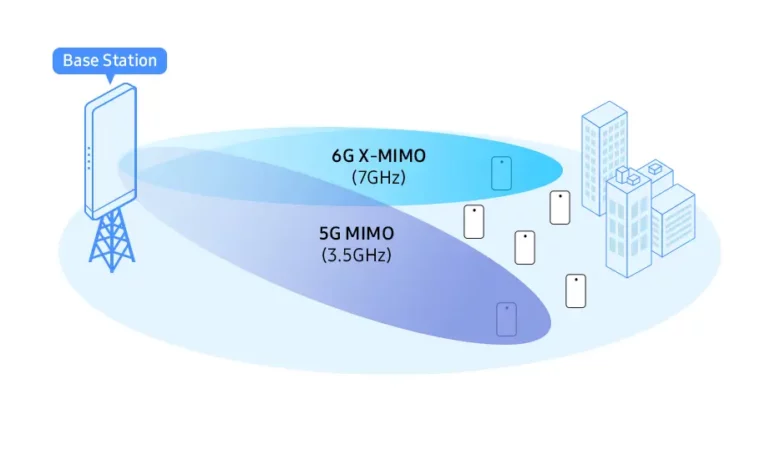 Samsung and KT on 6G research