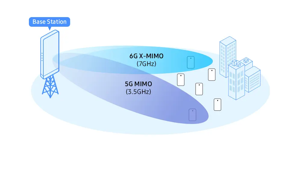 Samsung and KT on 6G research