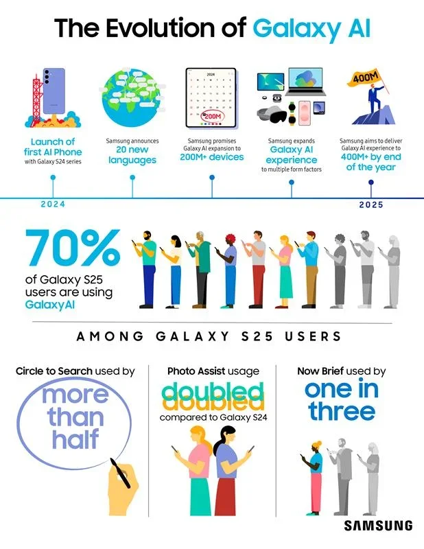 The Evolution of Galaxy AI