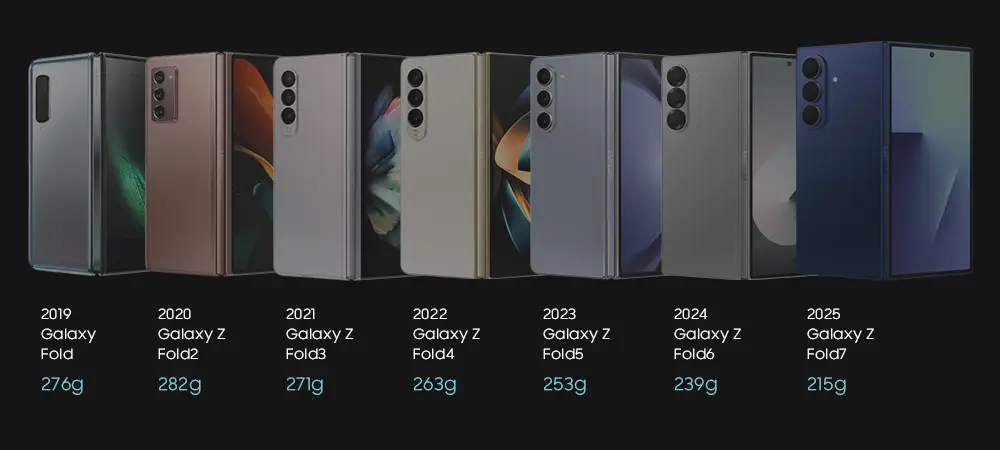 SAmsung Galaxy Fold to Galaxy Z Fold 7 History Behind