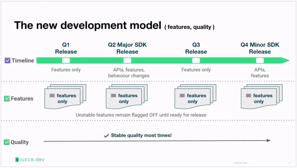 Google New Development Model for Software update