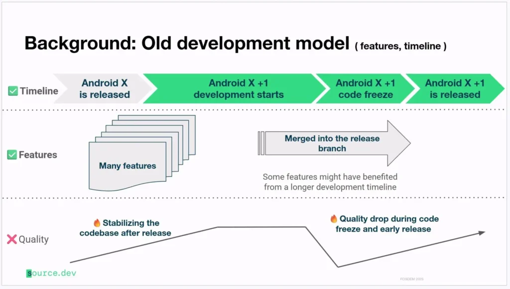 Google Old Development Model for Software update