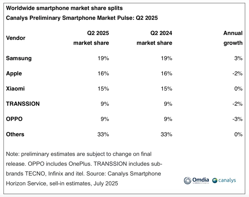 Samsung's Smartphone Marker Share in Q2 2025