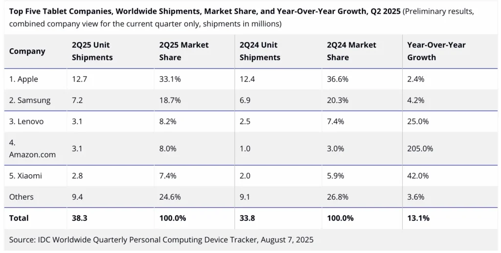 Global Tablet Market Q2 2025