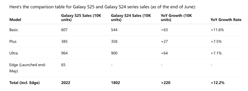 Galaxy S25 Series Sales
