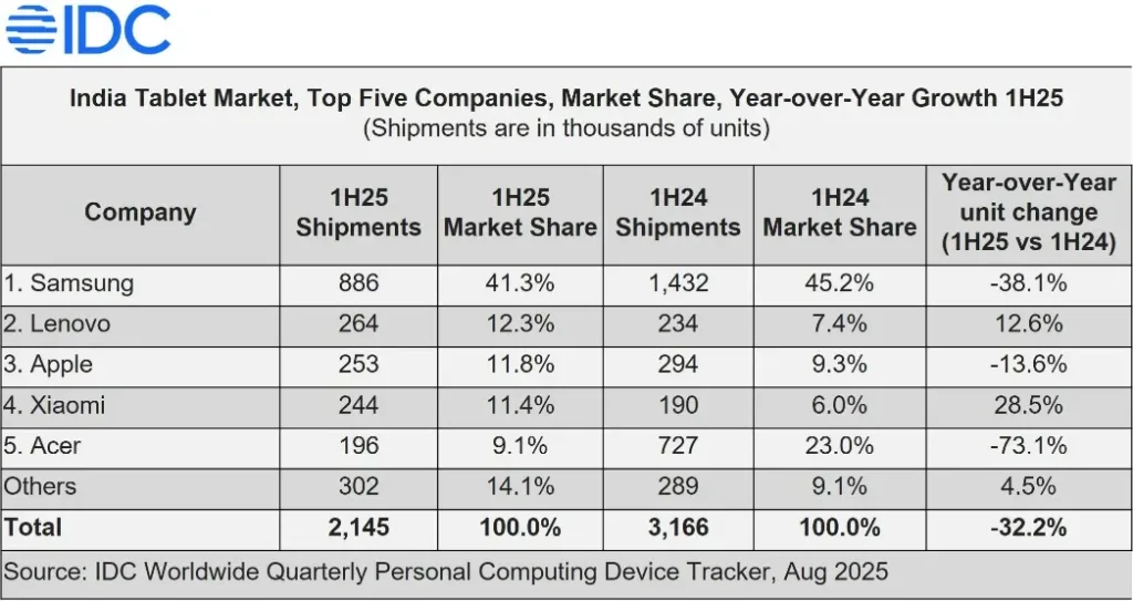 Samsung leads the Indian Tablet market in 1H 2025