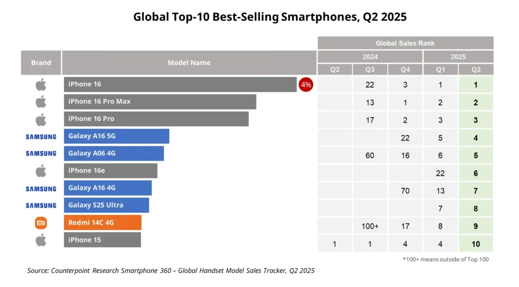 Counterpoint top ten smartphone names that have sold out massively during Q2 2025