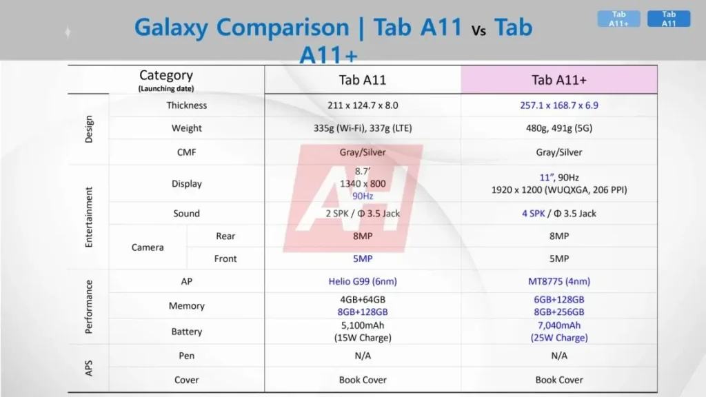 Galaxy Tab A11 and A11 Plus leaked specs comparison chart