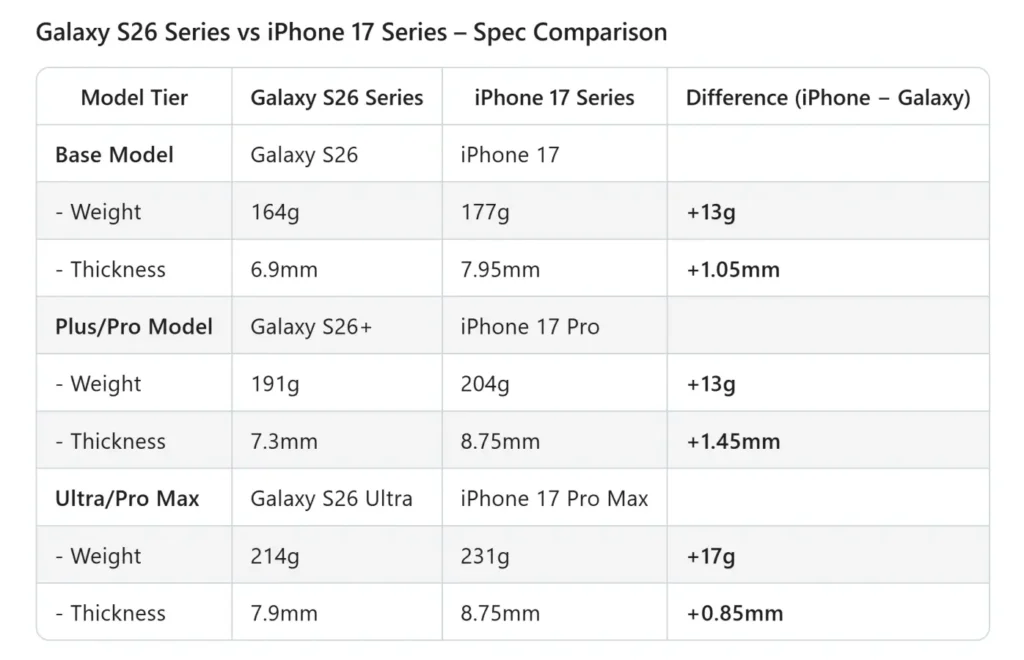 Galaxy S26 series vs iPhone 17 series spec comparision