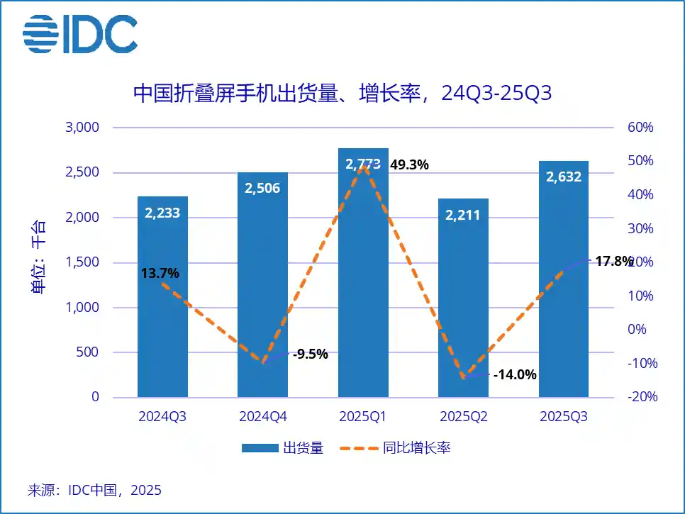 IDC graph 2025