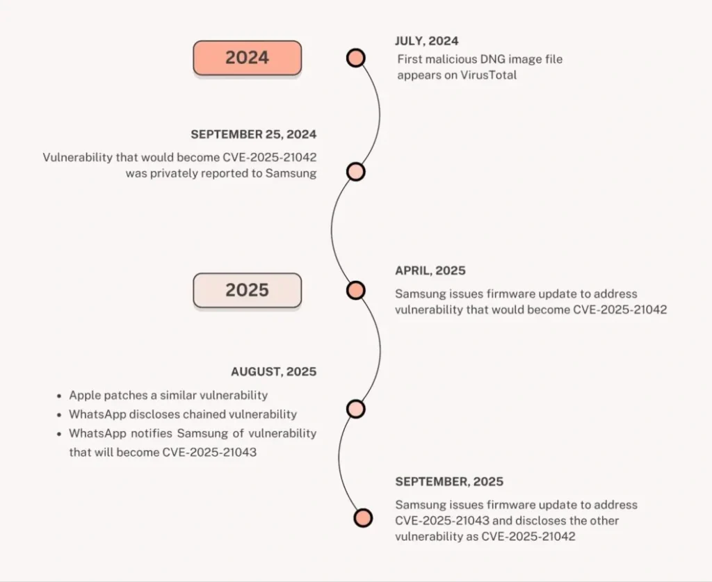 Samsung flagship Phones vulnerable