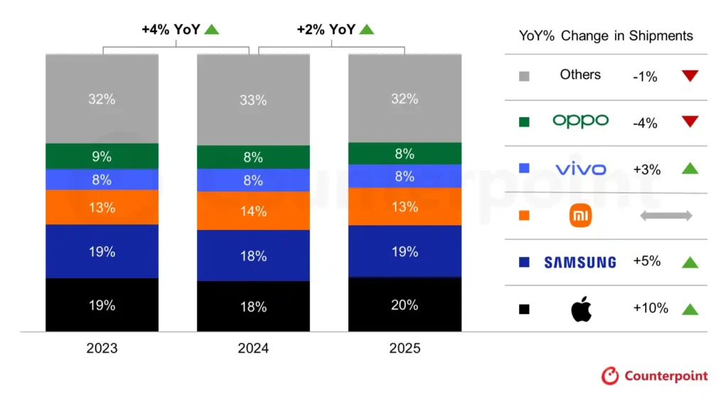 Global Smartphone Shipments Share Counterpoint