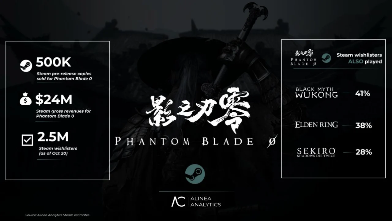 Phantom Blade Zero Steam sales - Soul in combat ahead of launch