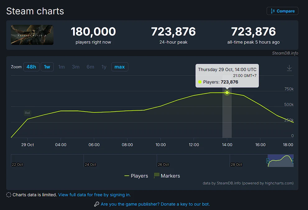 Phantom Blade Zero concurrent players - SteamDB peak chart for October 29