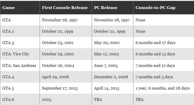 GTA 6 - comparison timeline of past Rockstar console-to-PC release gaps